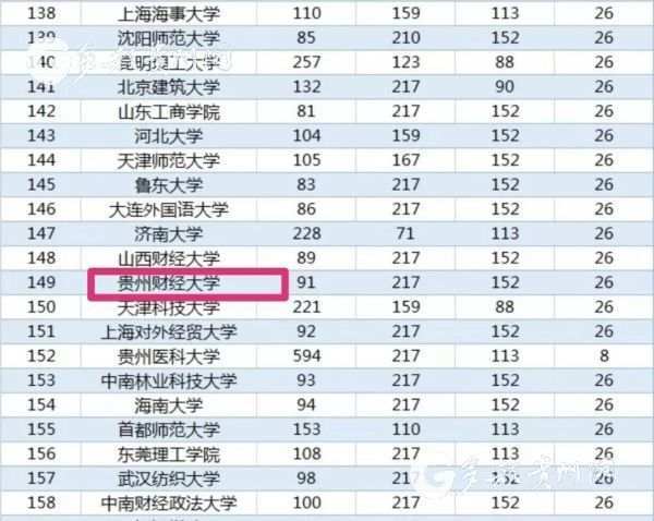 贵州财经排名_贵州财经大学