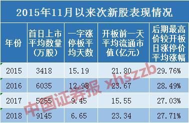 药明康德开板临近? 追or不追 这份次新股统计总结要看