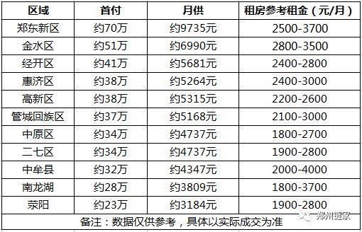 郑州各区租金\/房价解析！租金与月供持平，你买or租？