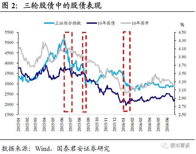 历次股灾期间债市是如何表现的？