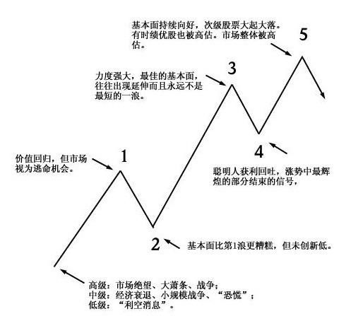 股票波浪理论口诀，亿万股民珍藏！