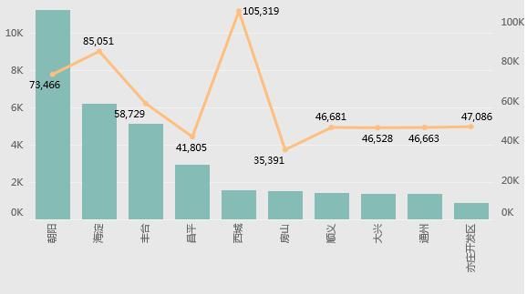 北京4月二手房市场：全市挂牌均价约6.5万\/，9板块超12万元\/