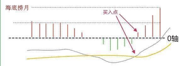 中国股市铁一般的定律，坚持只看一个指标MACD，赚翻天