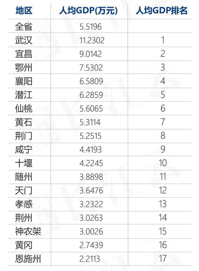 湖北哪里人收入最高？这两个地方已迈入高收入阶段