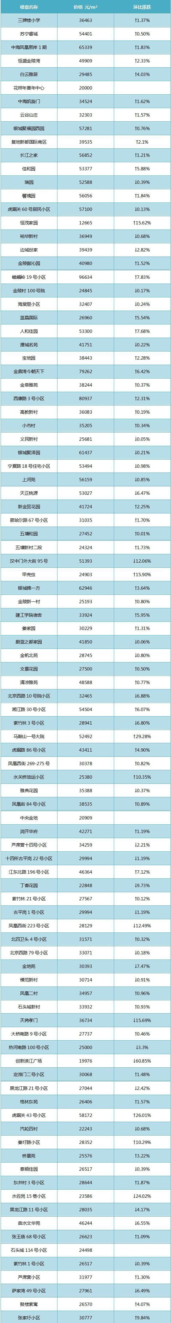 南京3月11区最新房价出炉!看看你家房子涨了吗?