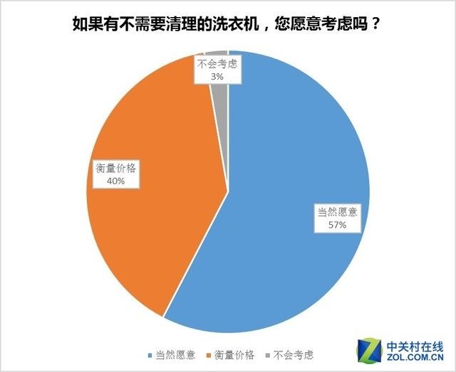 洗衣机脏成这个样 一半人竟然选择忍了