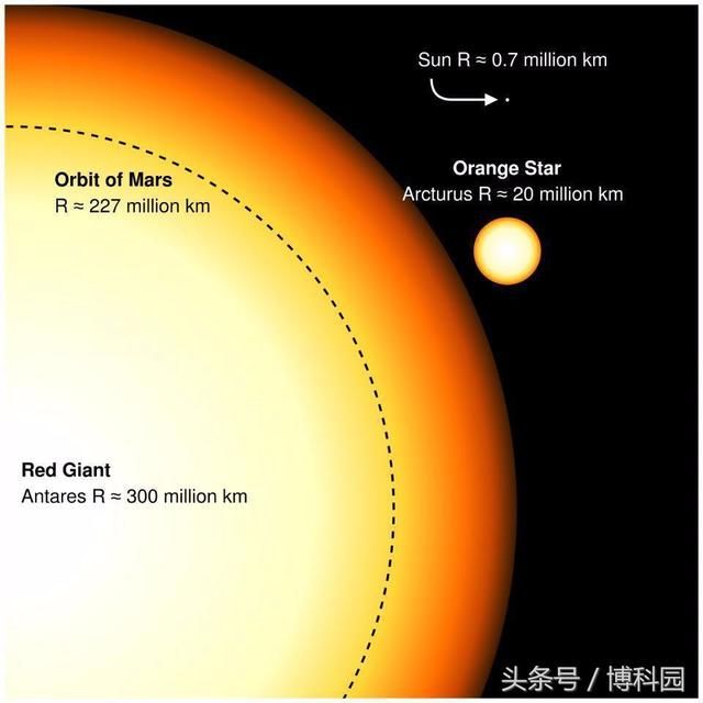 宇宙中最古怪, 最亮想恒星是什么?