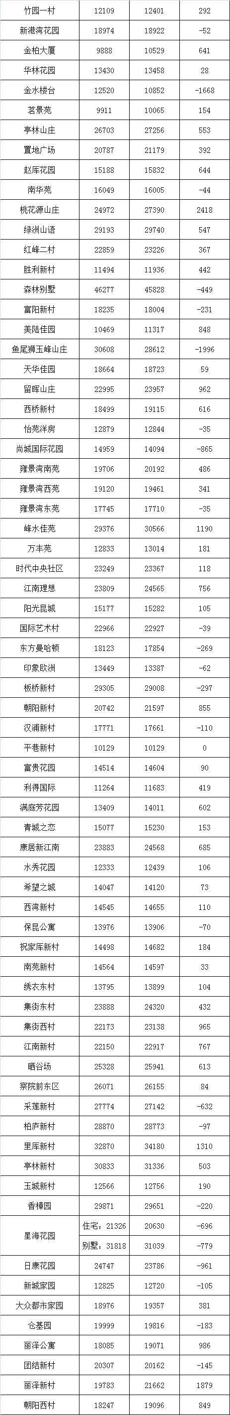 二手房调控出台!昆山708个小区最新均价曝光，七成房价还在涨