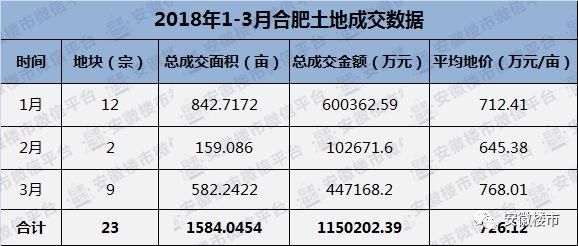 重磅发布!合肥一季度卖地115亿!超1.4万套新房砸向楼市!北城、庐