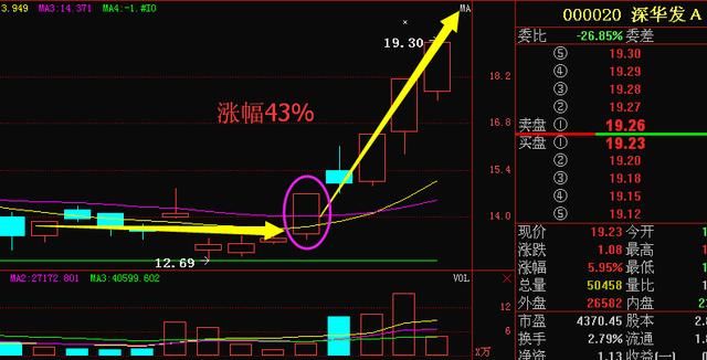 生物制药第一龙头78跌至3元，主力斥资50亿增持，5月或超华锋股份