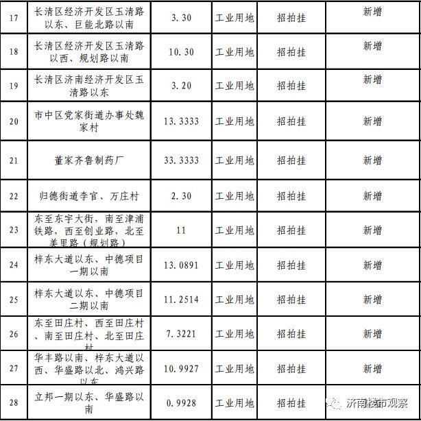 济南开辟楼市新战场，神武、大涧沟、华山北、孙村！雪山千余亩土