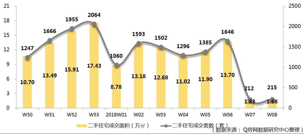 Q房网?深圳2018年第8周:春节数据缺失 量价待恢复