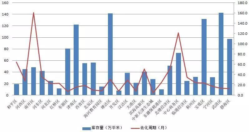 万万没想到!天津最愁卖的区域竟是……