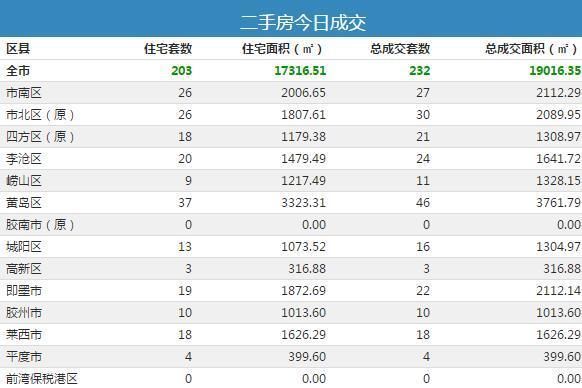 18日青岛新房成交629套 黄岛住宅成交106套夺冠