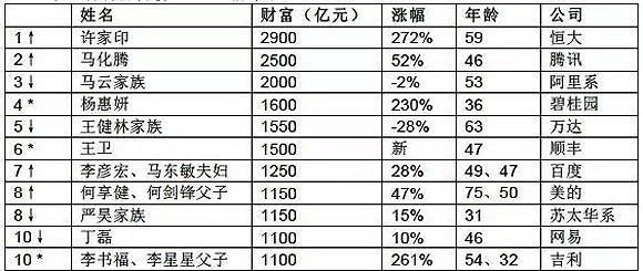 2017胡润百富榜制造业上榜人数占比仍最高 房