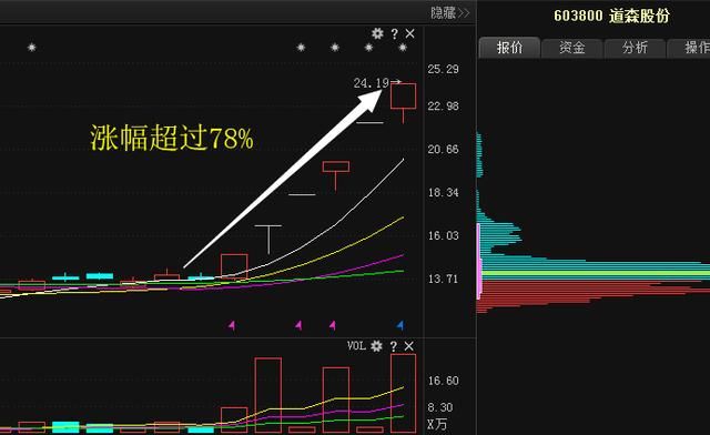 独角兽第一股49跌至6元，大股东5693万股增持，本月有望成摇钱树