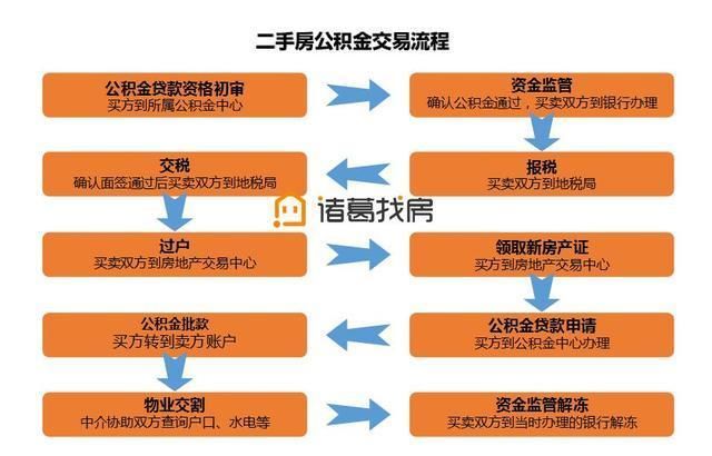 秒懂!现金、公积金、商贷、组合贷的二手房交易流程!贼清晰!