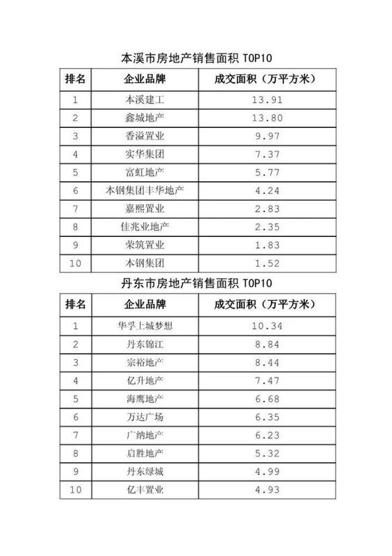 热烈祝贺辽宁省房地产行业协会 首次大数据发布活动圆满成功