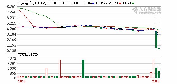 广建装饰早盘再跌17.46% 连续两日已跌超100%