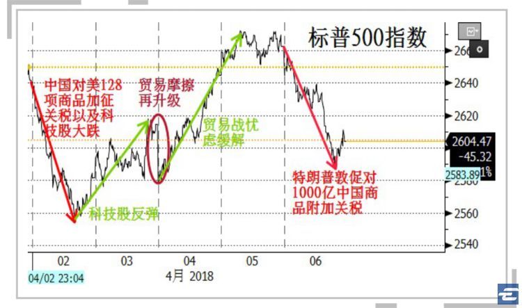 中美贸易战恐慌加剧,美股疲弱,这些行业却受益