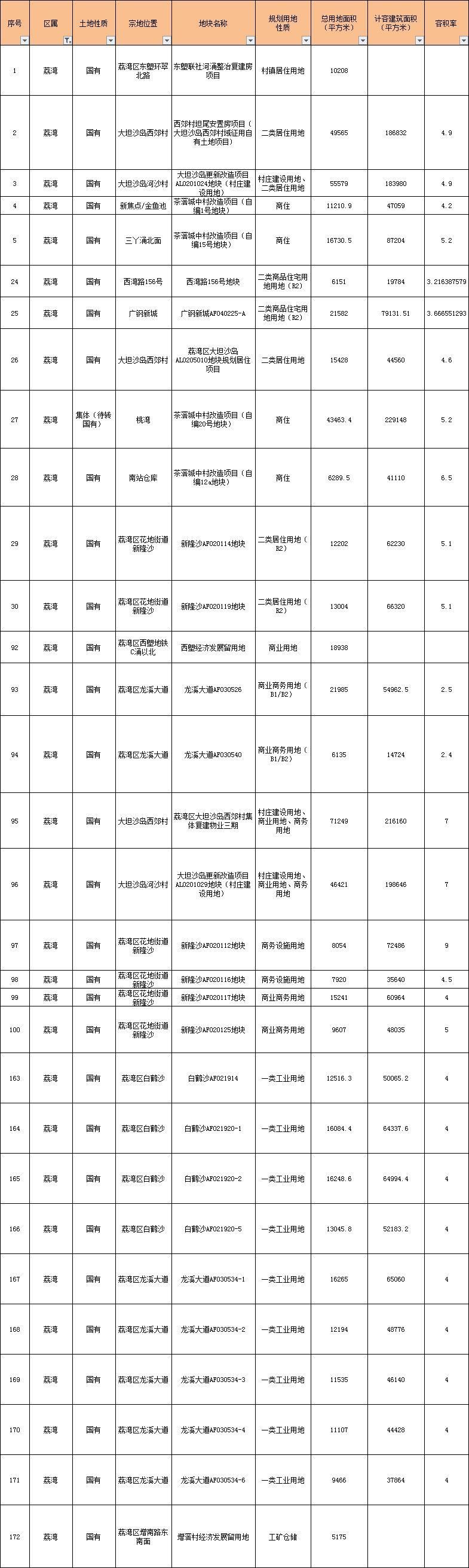 重磅!今年要卖的地都在这里了!广钢、广纸、奥体、南洲路...