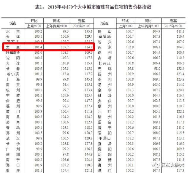 太原房价涨幅全国第5，靠父母买房可耻吗？不！