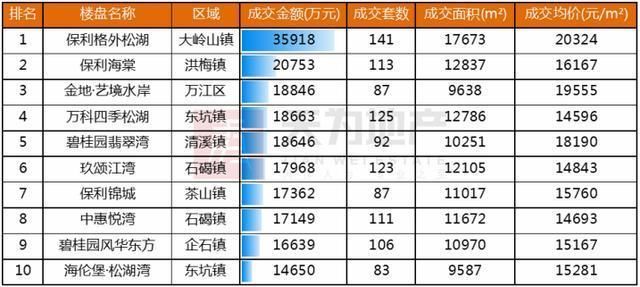 楼市从严环境下 东莞住宅成交继续下行