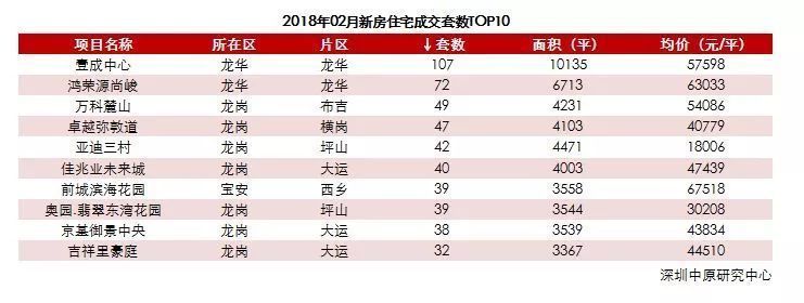 深圳买房人看过来!近期深圳人都在买的是哪些新房楼盘?