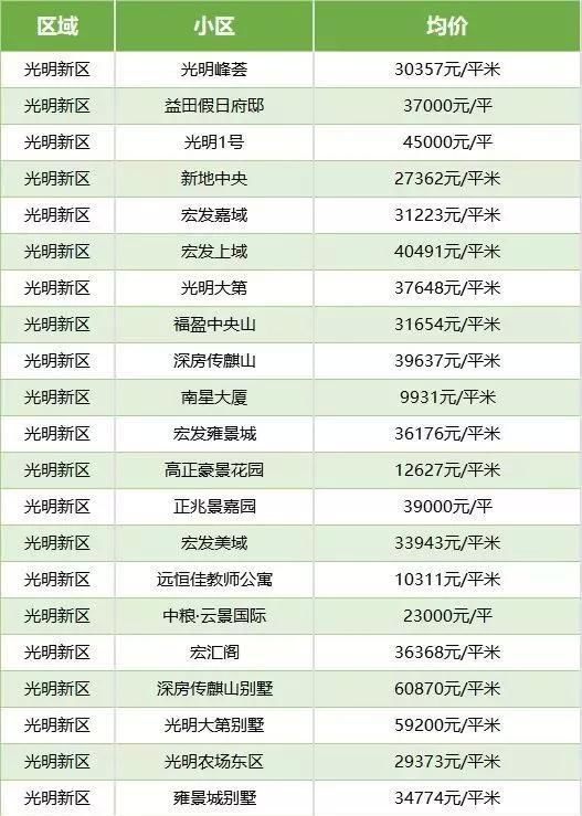 最新深圳各区房价表出炉!你家房子是涨还是跌?