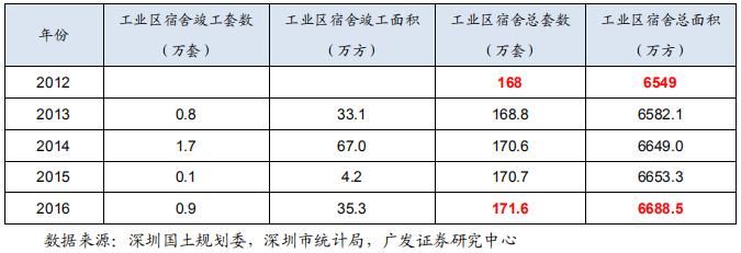 行业报告 | 深圳存量住房分析