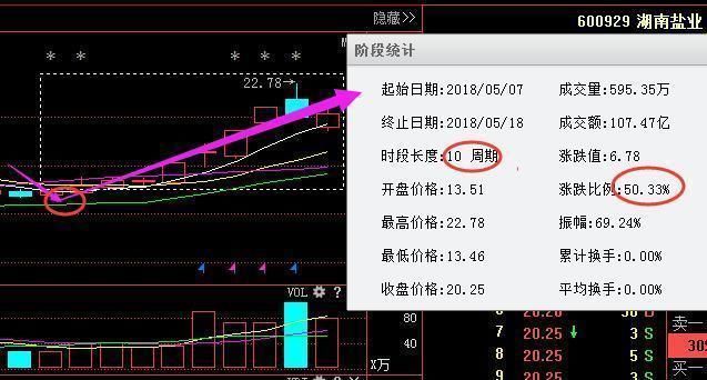 可燃冰第一龙头从97跌至十元股，神秘巨资斥巨资抢筹，周一满仓抄