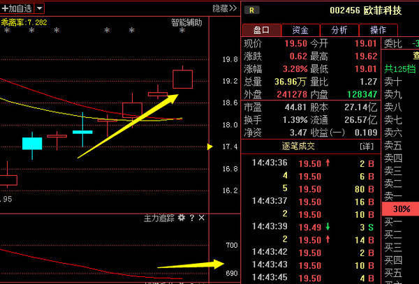 欧菲科技002456：上升通道已经打开，散户紧握手中筹码！