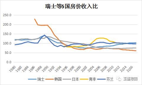 对比19国历史，中国房价如何回调