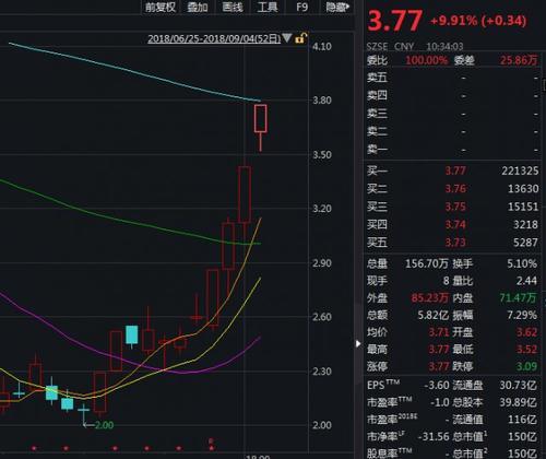 乐视网盘初涨停 较 8 月份低位涨逾八成_【快资