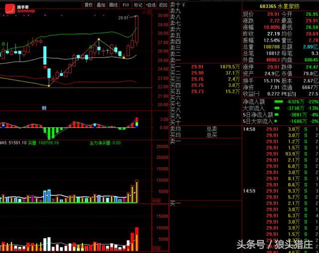 欢乐海割940万南京聚隆，猪肉荣4亿抄底，下跌开始还是上涨中继？