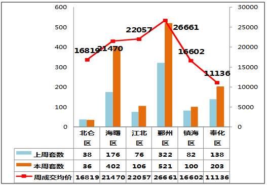 周报丨宁波开启“抢房”模式?上周成交1368套，创2018年新高!