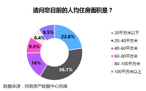 调查显示:房产投资最受青睐 四分之一受访者家庭财富中房产占比超