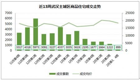 【武汉楼市】2月成交下跌6成，且成交的都是大户型，原来是这些人