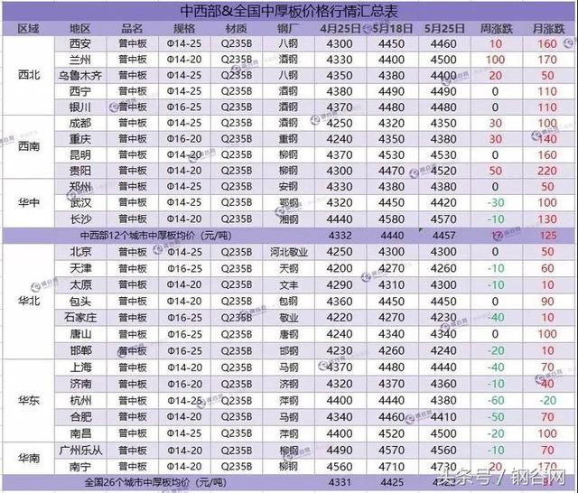 价格最高跌150！库存继续下降 本周钢价走势分析