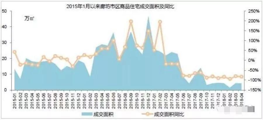 【环京房价】环京楼市成交继续下跌!香河燕郊固安跌幅最大