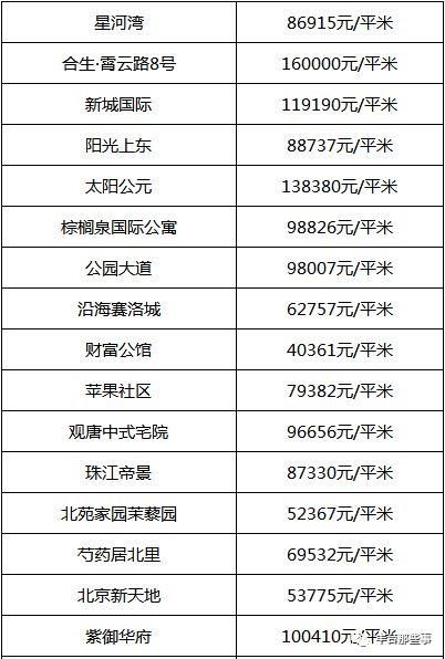 又双?跌了!北京16区最全房价表最新出炉!看看你家的房子是涨还是