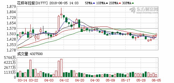 花样年涨近3% 五个月销售额升逾九成