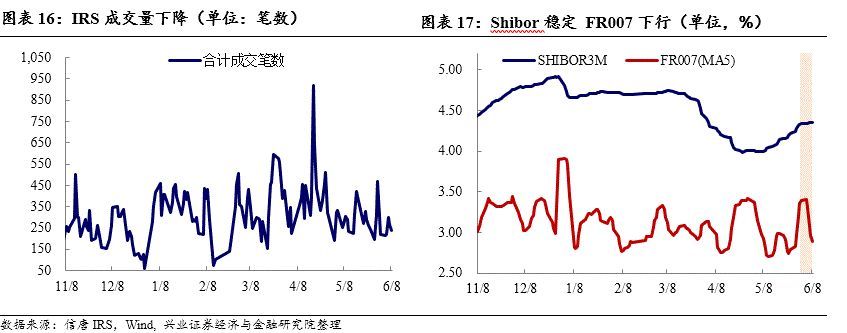 降准预期减弱，长债小幅调整