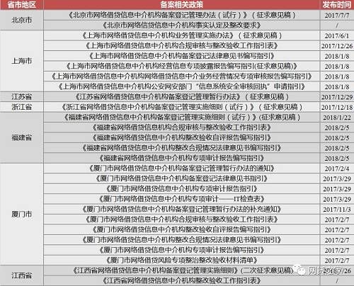 P2P验收57号文已满3个月，全国仅两家平台通过备案