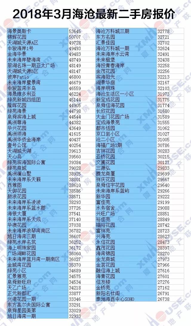 3月厦1300个小区二手房价格曝光 你家房是涨是跌?