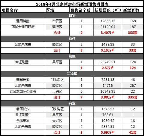 “金4”北京仅7盘拿到预售证 住宅供应锐减