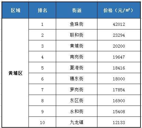 官方发布!广州109个街道最新均价出炉，最高和最低相差9.3万\/!