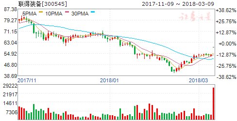 联得装备2017年度净利同比增长47.07% 拟10转10派2