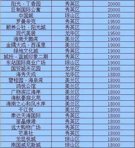 海口新房住宅最新价格出炉!看完之后小编的腿都站不直了