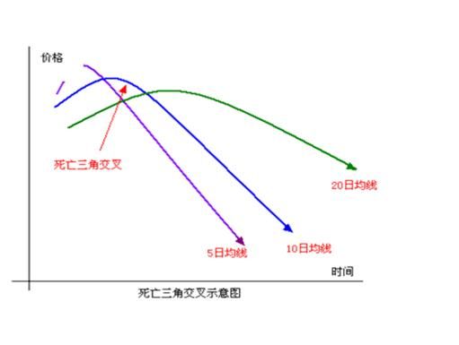 移动平均线(MA)的组合使用方法及案例，交易新手建议学习